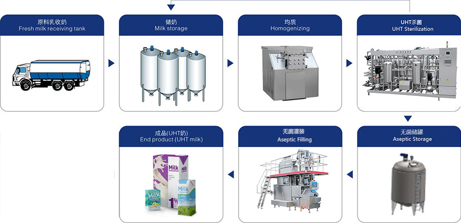 Dây chuyền xử lý sữa UHT
