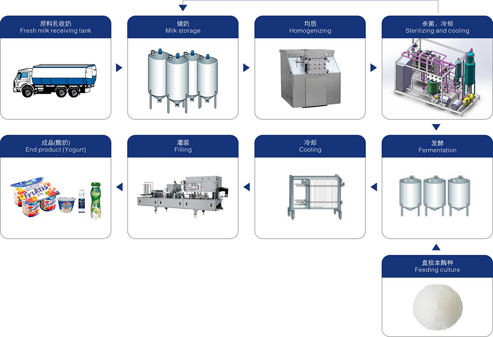 Dây chuyền sản xuất sữa chua