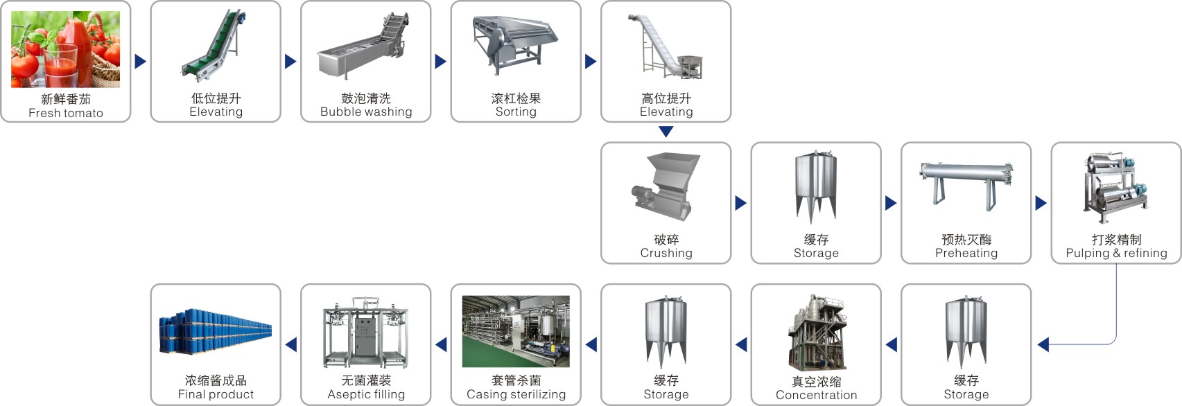 Dây chuyền chế biến cà chua