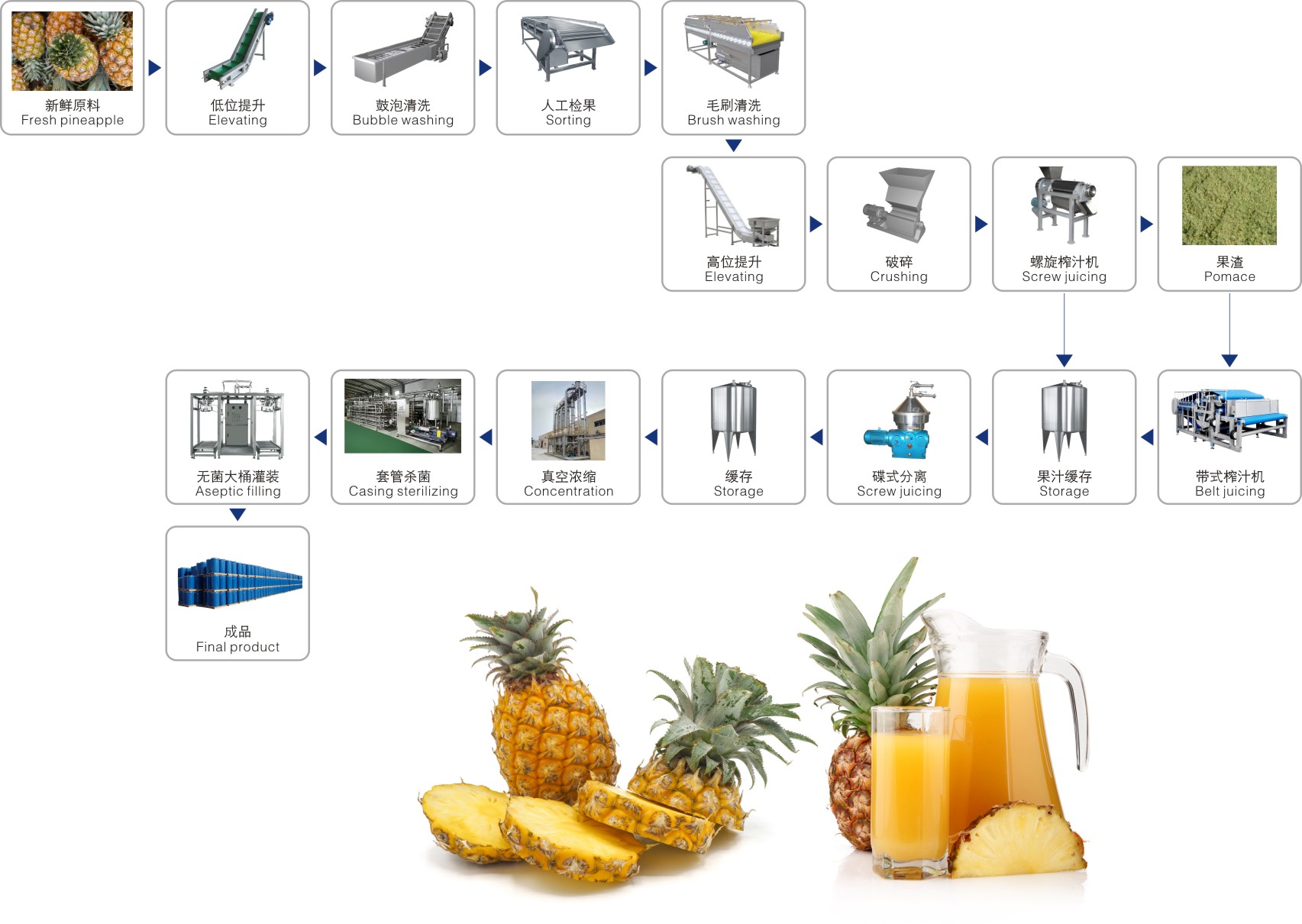 Dây chuyền sản xuất nước ép xoài, dứa