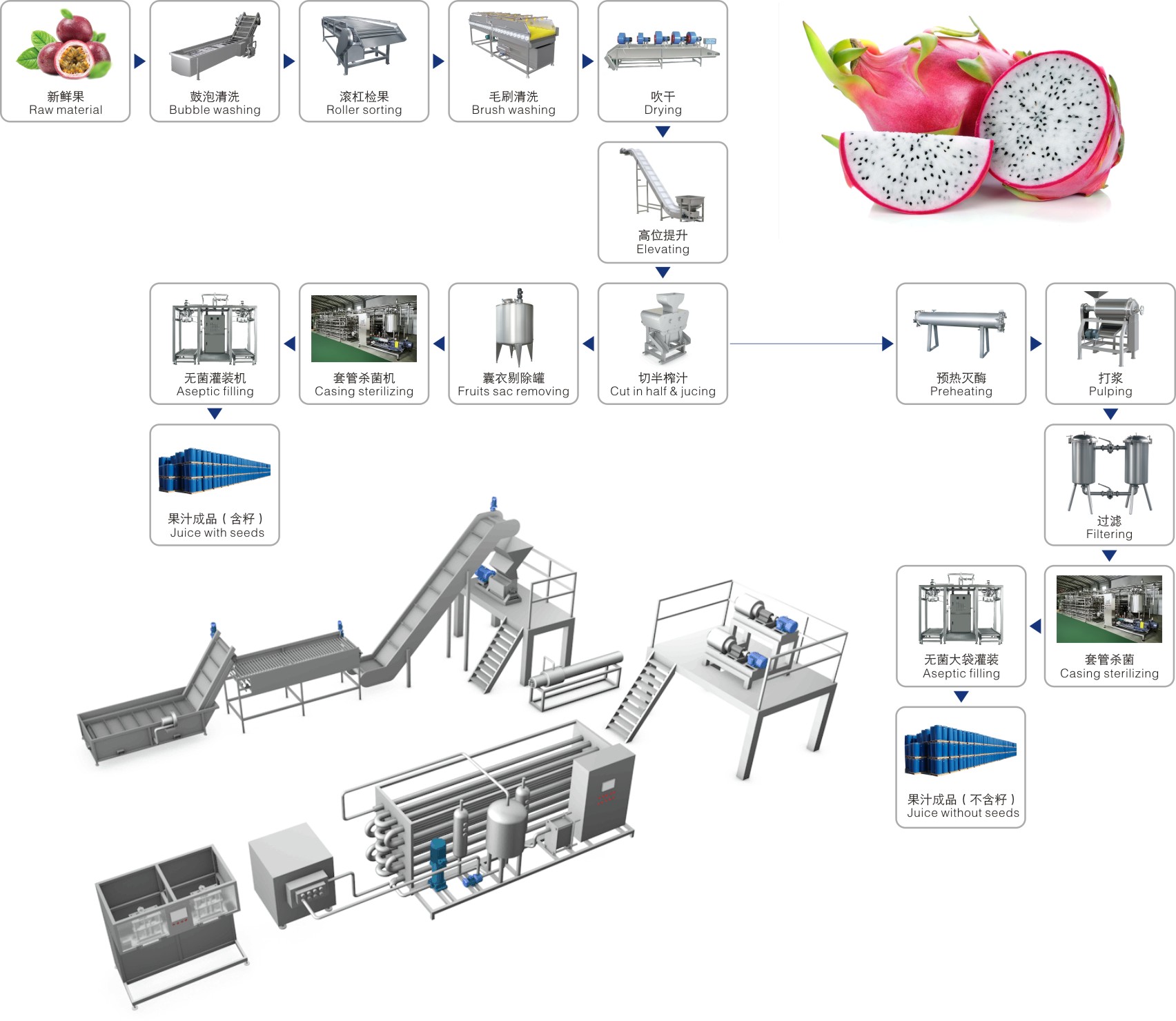 Dây chuyền sản xuất đồ uống từ chanh dây, ổi