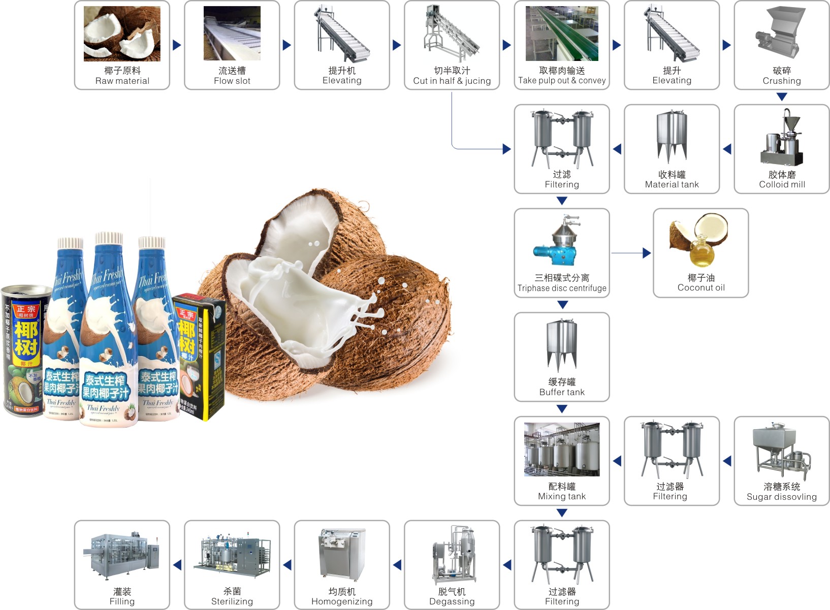 Dây chuyền sản xuất nước dừa, sữa dừa