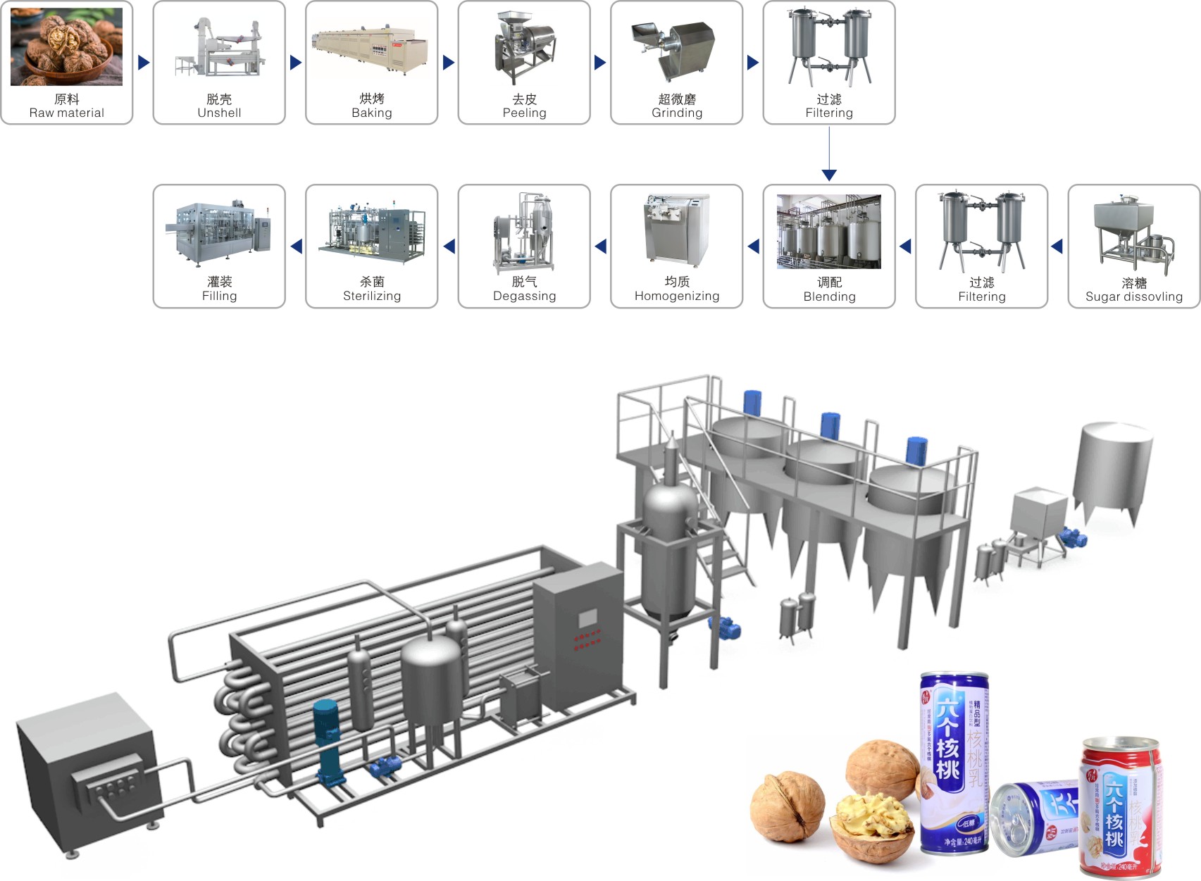 Dây chuyền sản xuất sữa óc chó, hạnh nhân