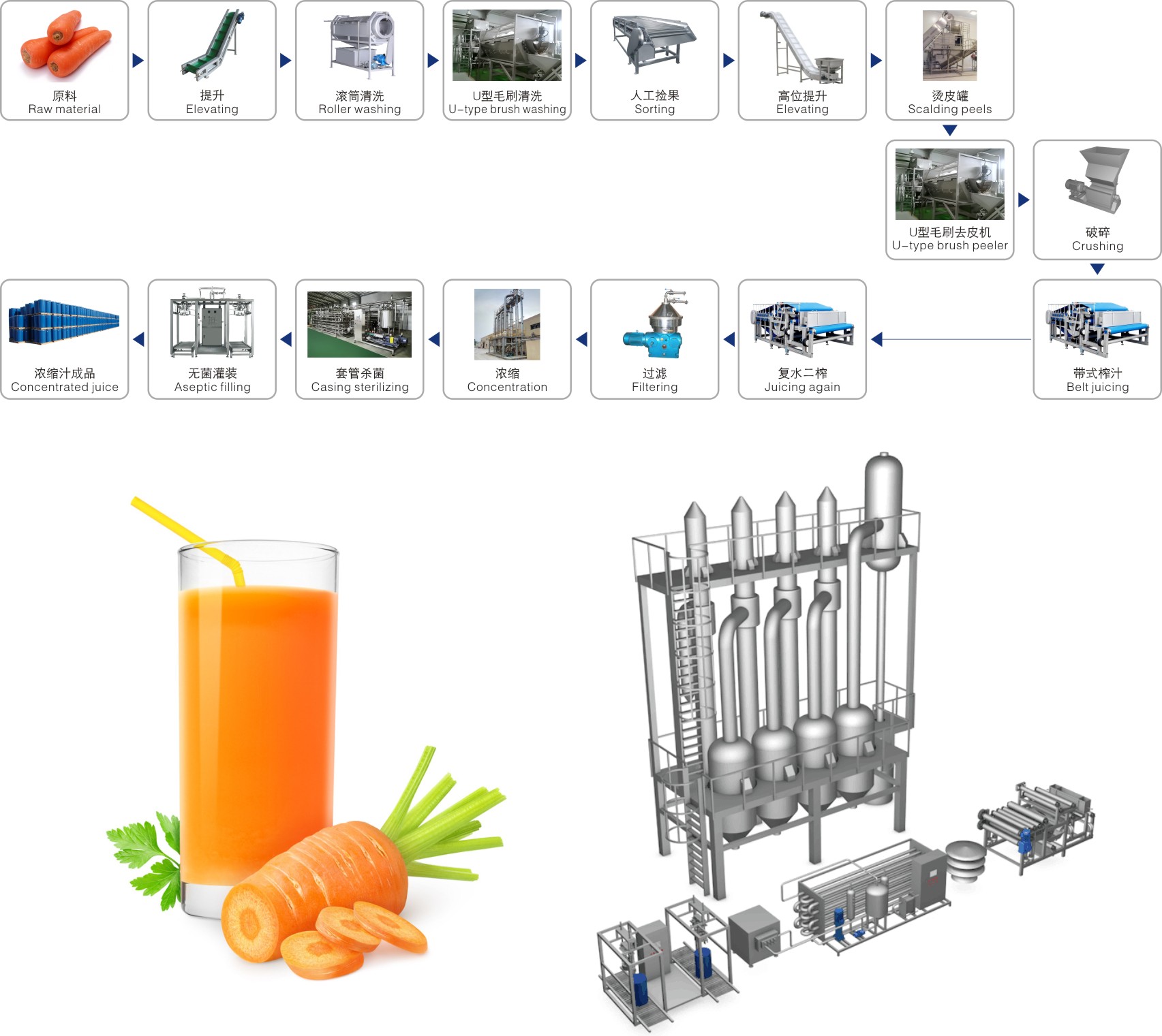Dây chuyền sản xuất đồ uống cà rốt