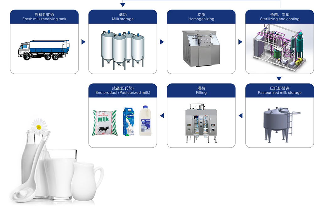 Dây chuyền xử lý sữa thanh trùng
