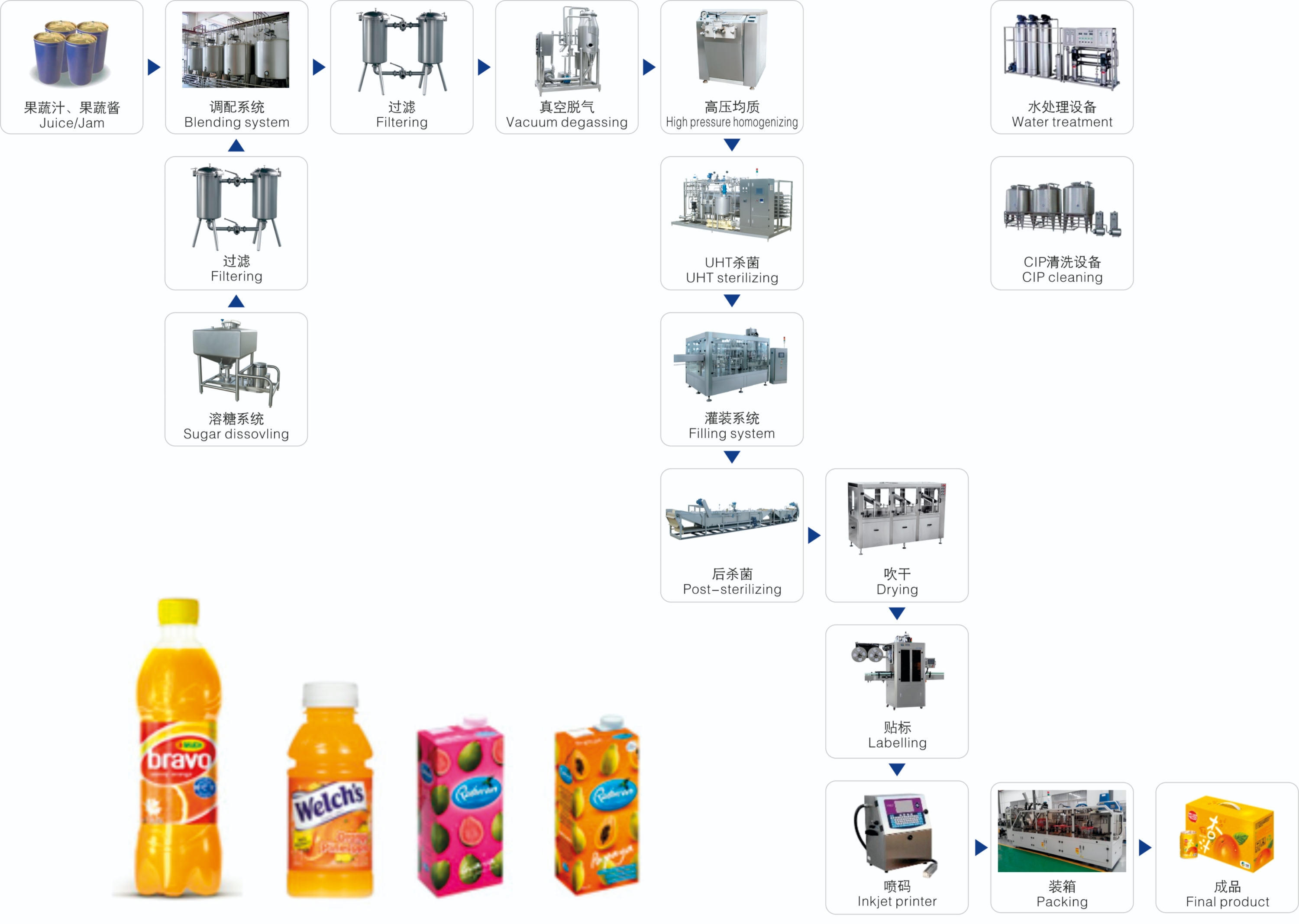 Dây chuyền sản xuất nước ép